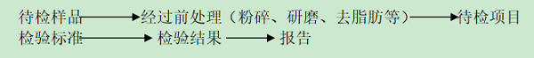 檢驗(yàn)檢測機(jī)構(gòu)基本操作指導(dǎo)書和檢測報(bào)告的編制與審核大匯總！