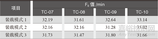 裝載模式對(duì)立式壓力蒸汽滅菌器滅菌效果的影響研究