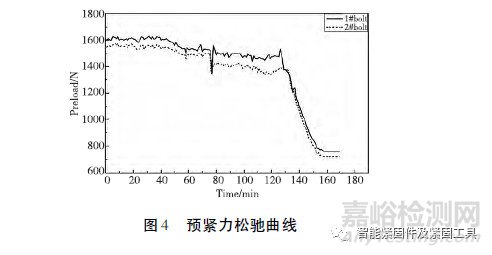 振動(dòng)狀態(tài)下螺栓松動(dòng)行為及原因分析...
