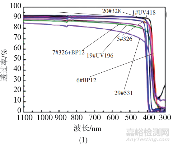 光伏EVA膠膜抗老化設(shè)計(jì)、制備工藝和各種理化性能