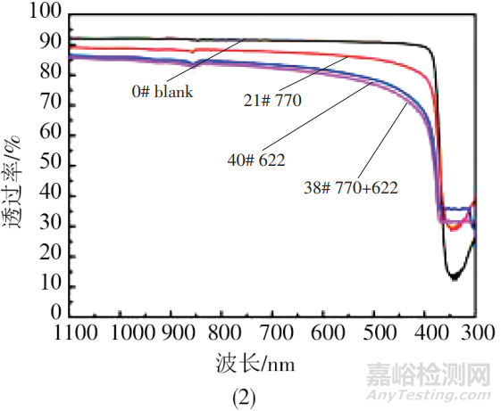 光伏EVA膠膜抗老化設(shè)計(jì)、制備工藝和各種理化性能