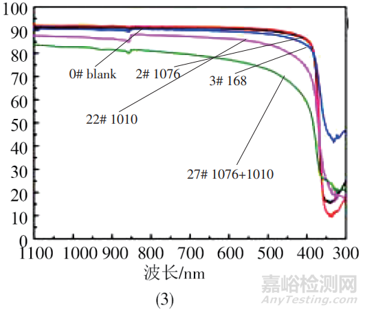 光伏EVA膠膜抗老化設(shè)計(jì)、制備工藝和各種理化性能