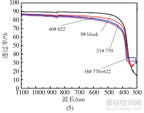光伏EVA膠膜抗老化設(shè)計(jì)、制備工藝和各種理化性能