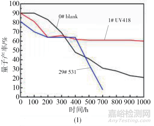 光伏EVA膠膜抗老化設(shè)計(jì)、制備工藝和各種理化性能