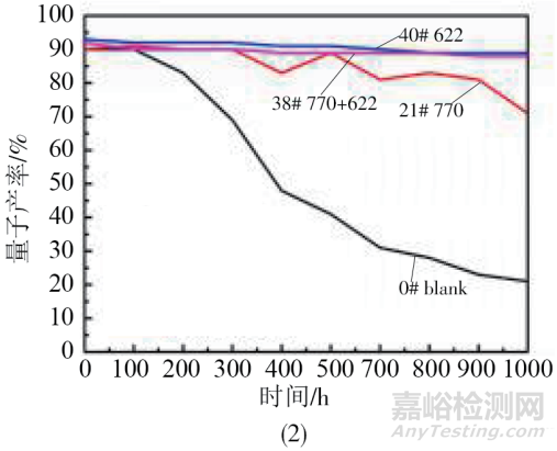光伏EVA膠膜抗老化設(shè)計(jì)、制備工藝和各種理化性能