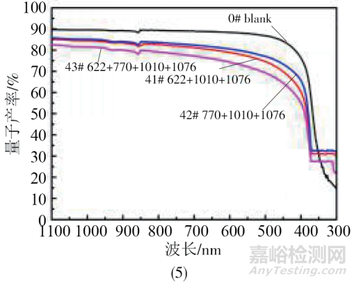 光伏EVA膠膜抗老化設(shè)計(jì)、制備工藝和各種理化性能