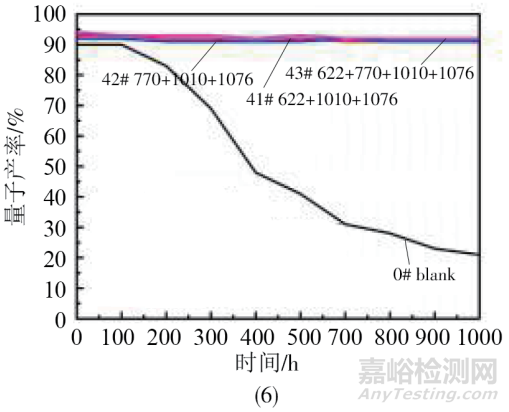 光伏EVA膠膜抗老化設(shè)計(jì)、制備工藝和各種理化性能