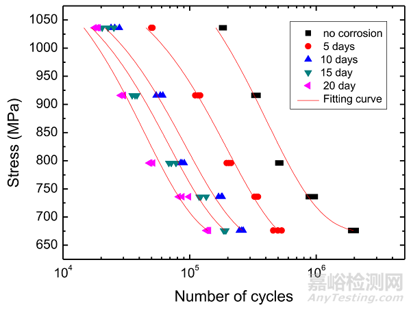 預(yù)腐蝕對(duì)AF1410鋼疲勞壽命影響規(guī)律的研究