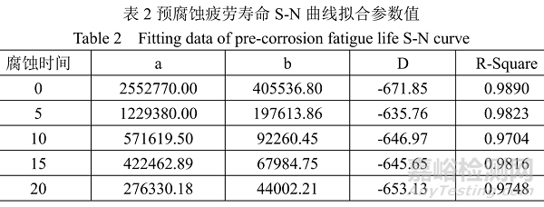 預(yù)腐蝕對(duì)AF1410鋼疲勞壽命影響規(guī)律的研究