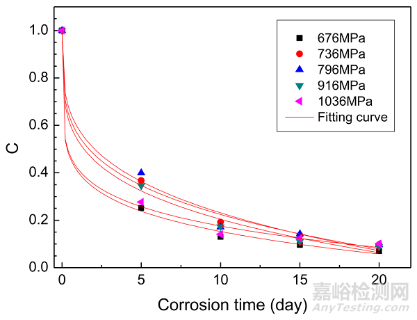 預(yù)腐蝕對(duì)AF1410鋼疲勞壽命影響規(guī)律的研究