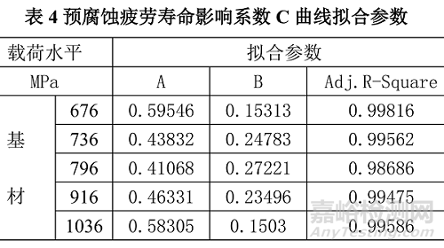 預(yù)腐蝕對(duì)AF1410鋼疲勞壽命影響規(guī)律的研究