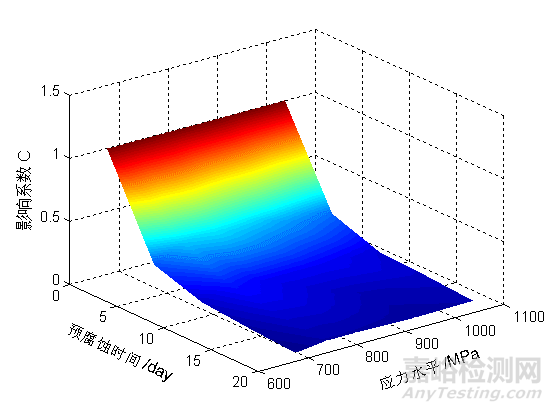 預(yù)腐蝕對(duì)AF1410鋼疲勞壽命影響規(guī)律的研究