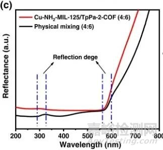 共價有機(jī)骨架(COFs)常見的表征方法