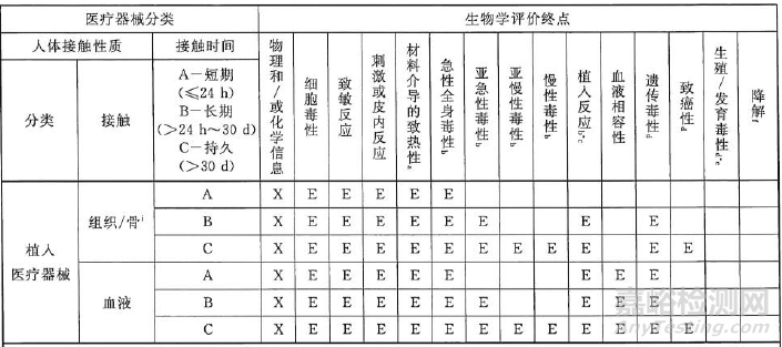哪些醫(yī)療器械需要開展致癌性測試