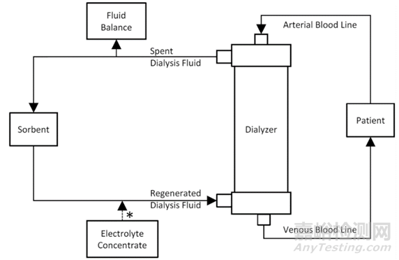 新型血液透析技術(shù)與代表產(chǎn)品
