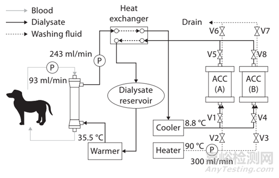 新型血液透析技術(shù)與代表產(chǎn)品