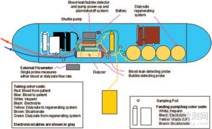 新型血液透析技術(shù)與代表產(chǎn)品