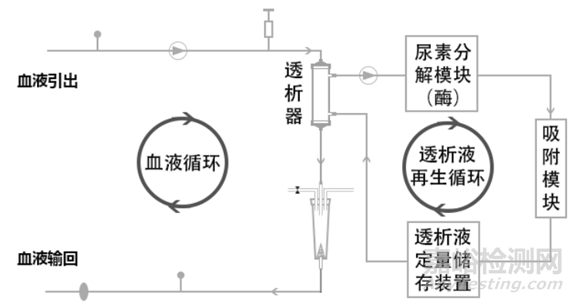 新型血液透析技術(shù)與代表產(chǎn)品