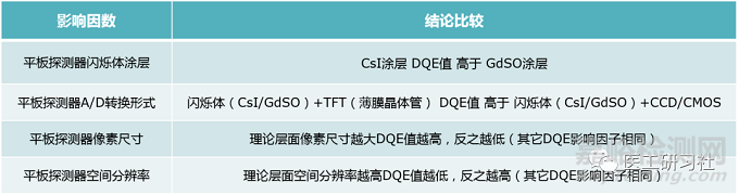 什么是DQE量子檢測效率？DQE越高，X射線探測器性能越好?