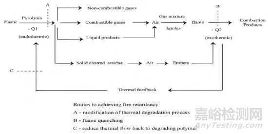 高分子材料燃燒過程與阻燃機理、阻燃PP盤點