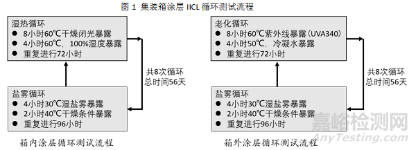 集裝箱用粉末涂料的研究與開發(fā)
