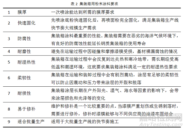 集裝箱用粉末涂料的研究與開發(fā)