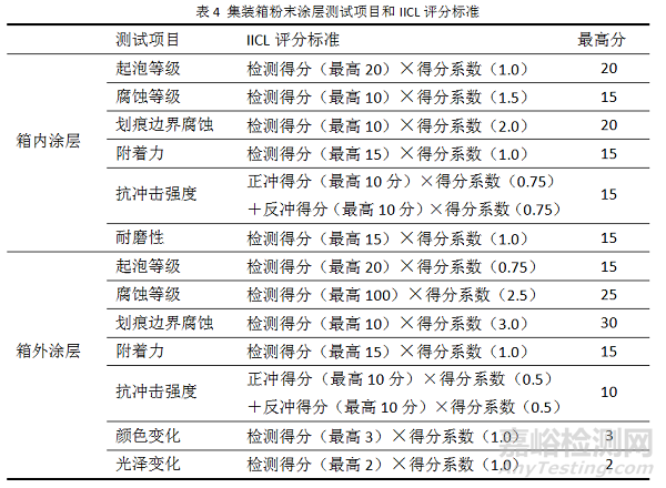 集裝箱用粉末涂料的研究與開發(fā)
