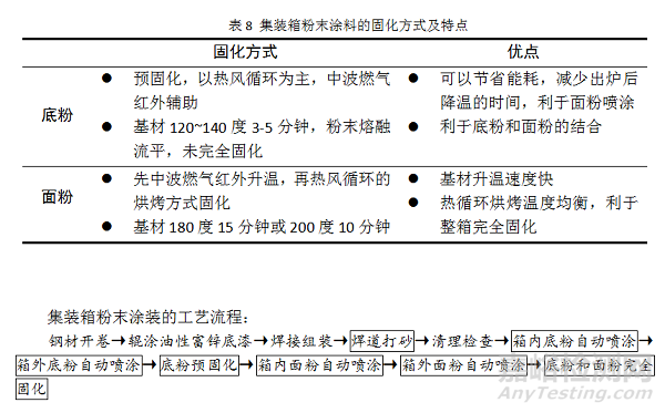 集裝箱用粉末涂料的研究與開發(fā)