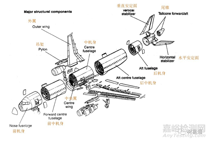 航空材料的選材及輕量化