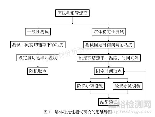 利用高壓毛細(xì)管流變儀研究熔體的穩(wěn)定流動