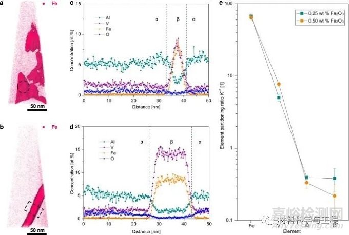 《Nature Commun》：改善增材制造鈦合金的相和性能非均質(zhì)性！