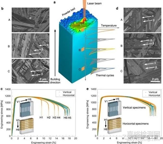 《Nature Commun》：改善增材制造鈦合金的相和性能非均質(zhì)性！