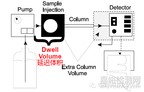 液相色譜中“體積”是什么意思？