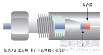 液相色譜中“體積”是什么意思？