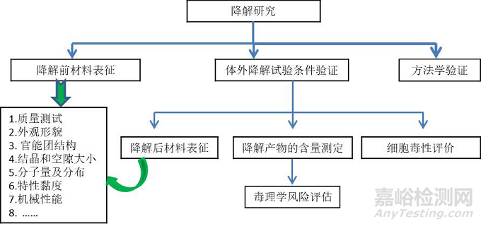 醫(yī)用聚合物體外降解試驗研究方法、化學(xué)表征手段與試驗方案設(shè)計