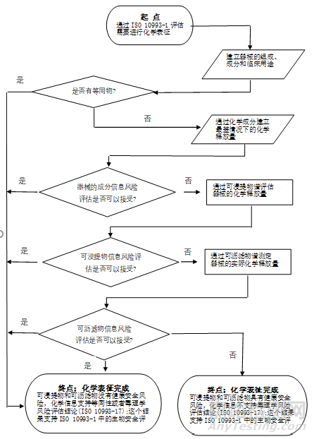 醫(yī)療器械化學(xué)表征的原理、應(yīng)用和流程