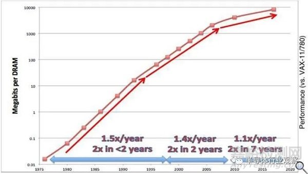 先進封裝技術(shù)的發(fā)展趨勢