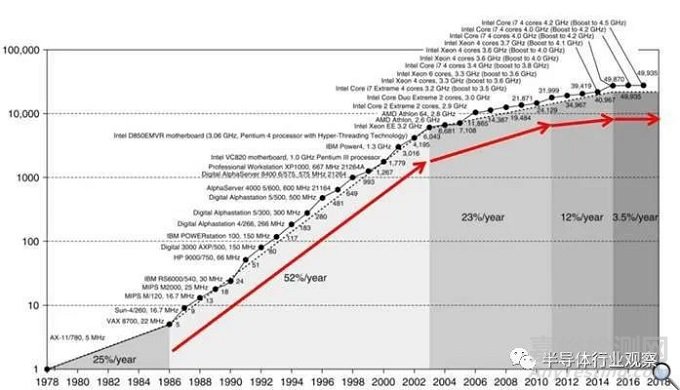 先進封裝技術(shù)的發(fā)展趨勢