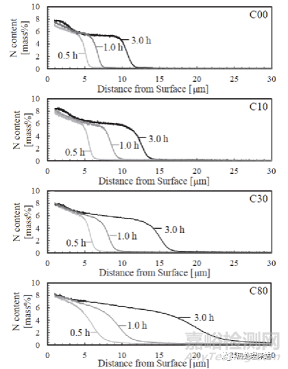 碳濃度對滲氮化合物層生長的影響
