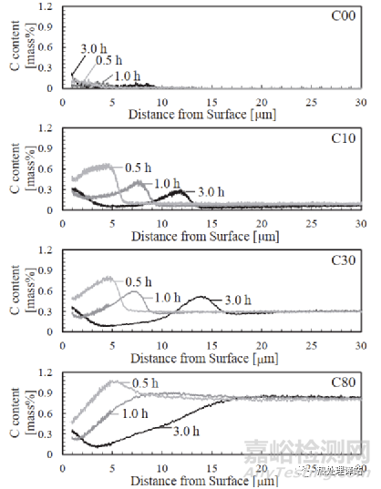 碳濃度對滲氮化合物層生長的影響