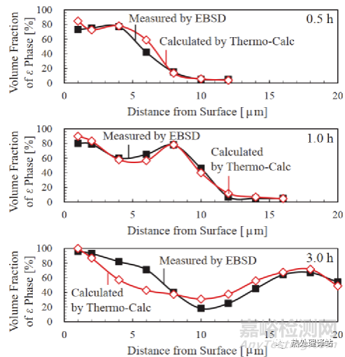 碳濃度對滲氮化合物層生長的影響