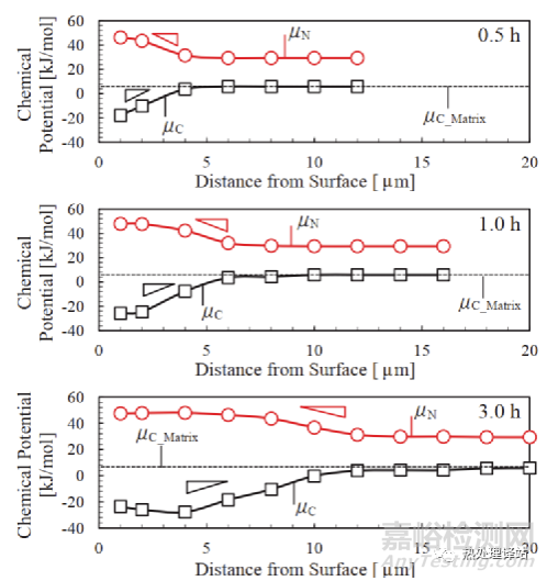 碳濃度對滲氮化合物層生長的影響