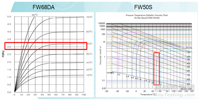 油溫過(guò)熱度對(duì)壓縮機(jī)運(yùn)行可靠性分析