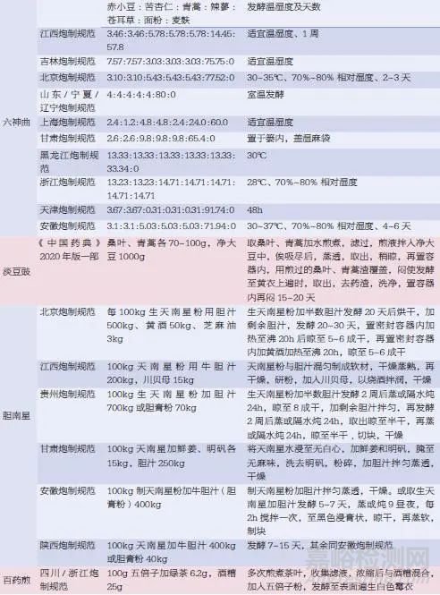 發(fā)酵類中藥質(zhì)量控制現(xiàn)狀和問(wèn)題