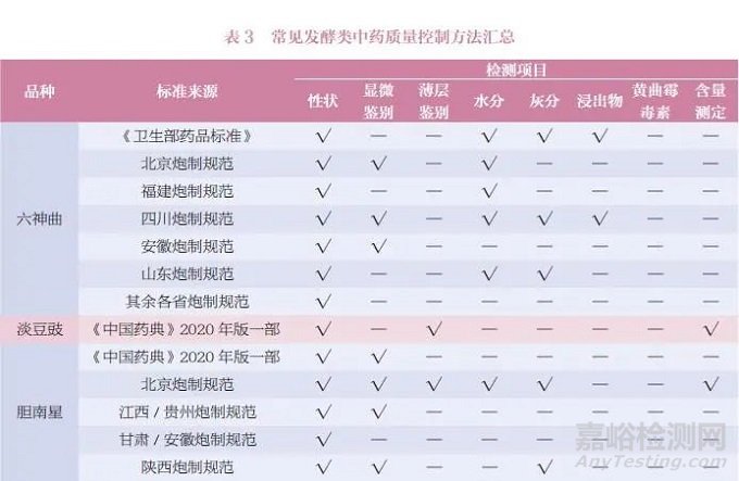 發(fā)酵類中藥質(zhì)量控制現(xiàn)狀和問(wèn)題