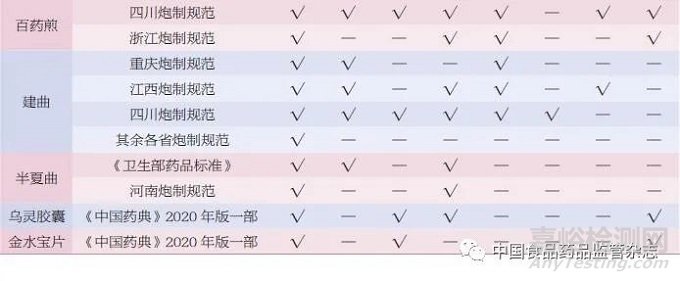 發(fā)酵類中藥質(zhì)量控制現(xiàn)狀和問(wèn)題