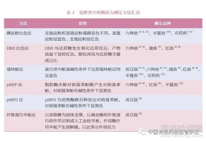 發(fā)酵類中藥質(zhì)量控制現(xiàn)狀和問(wèn)題