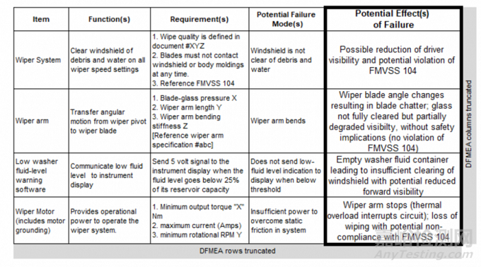 2021 SAE新版FMEA標(biāo)準(zhǔn)5 - 如何進(jìn)行失效分析？