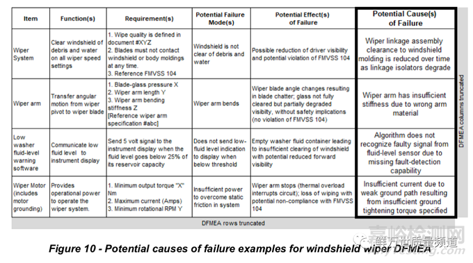 2021 SAE新版FMEA標(biāo)準(zhǔn)5 - 如何進(jìn)行失效分析？