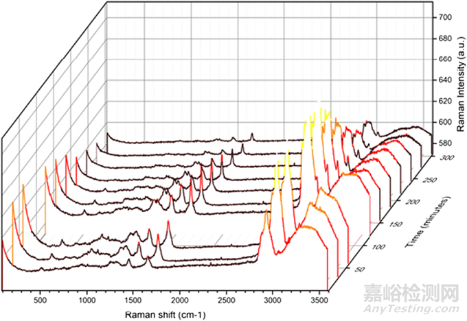 利用拉曼實時可視化透皮制劑API滲透動力學
